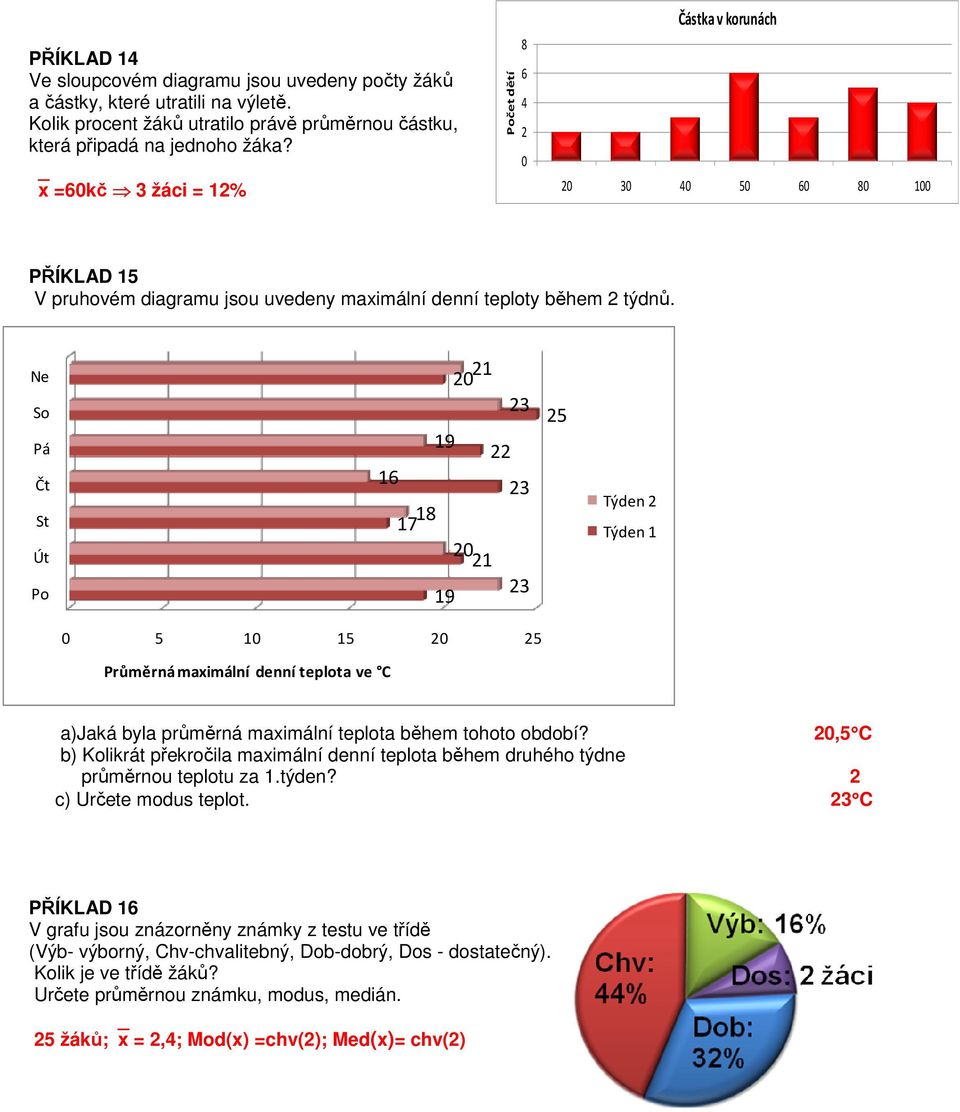 Ne So Pá Čt St Út Po 1 3 19 16 3 1 17 1 19 3 5 Týden Týden 1 5 1 15 5 Průměrná maximální denní teplota ve C a)jaká byla průměrná maximální teplota během tohoto období?