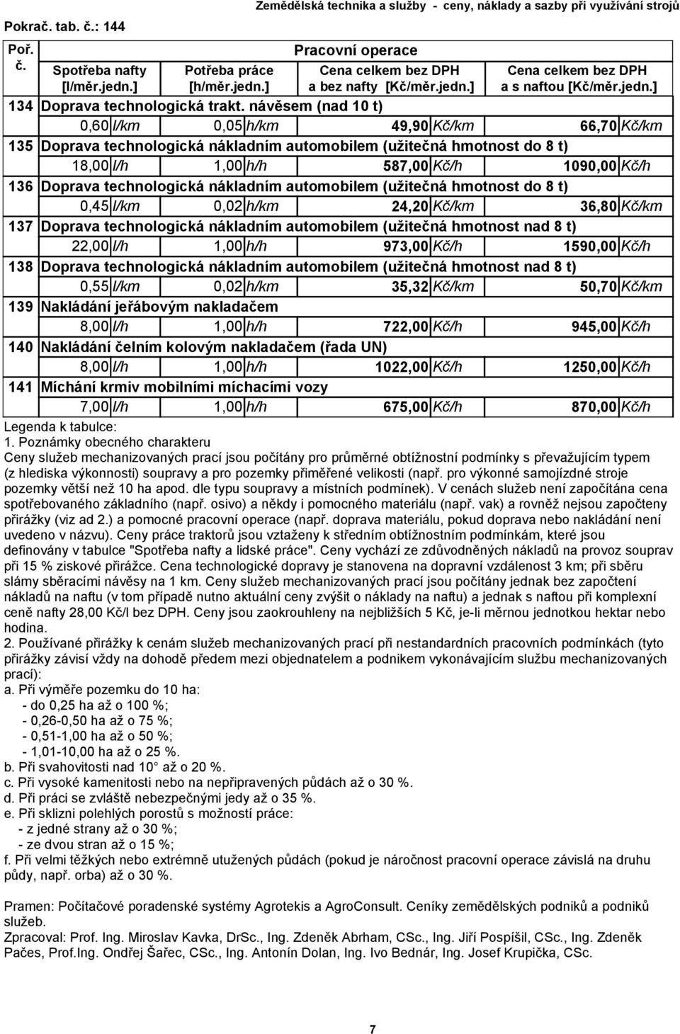 nákladním automobilem (užitečná hmotnost do 8 t) 0,45 l/km 0,02 h/km 24,20 Kč/km 36,80 Kč/km 137 Doprava technologická nákladním automobilem (užitečná hmotnost nad 8 t) 22,00 l/h 973,00 Kč/h 1590,00