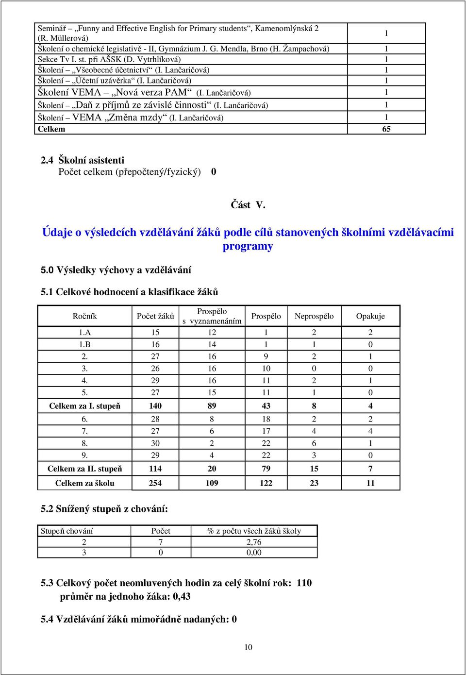 Lančaričová) 1 Školení VEMA Změna mzdy (I. Lančaričová) 1 Celkem 65 1 2.4 Školní asistenti Počet celkem (přepočtený/fyzický) 0 Část V.
