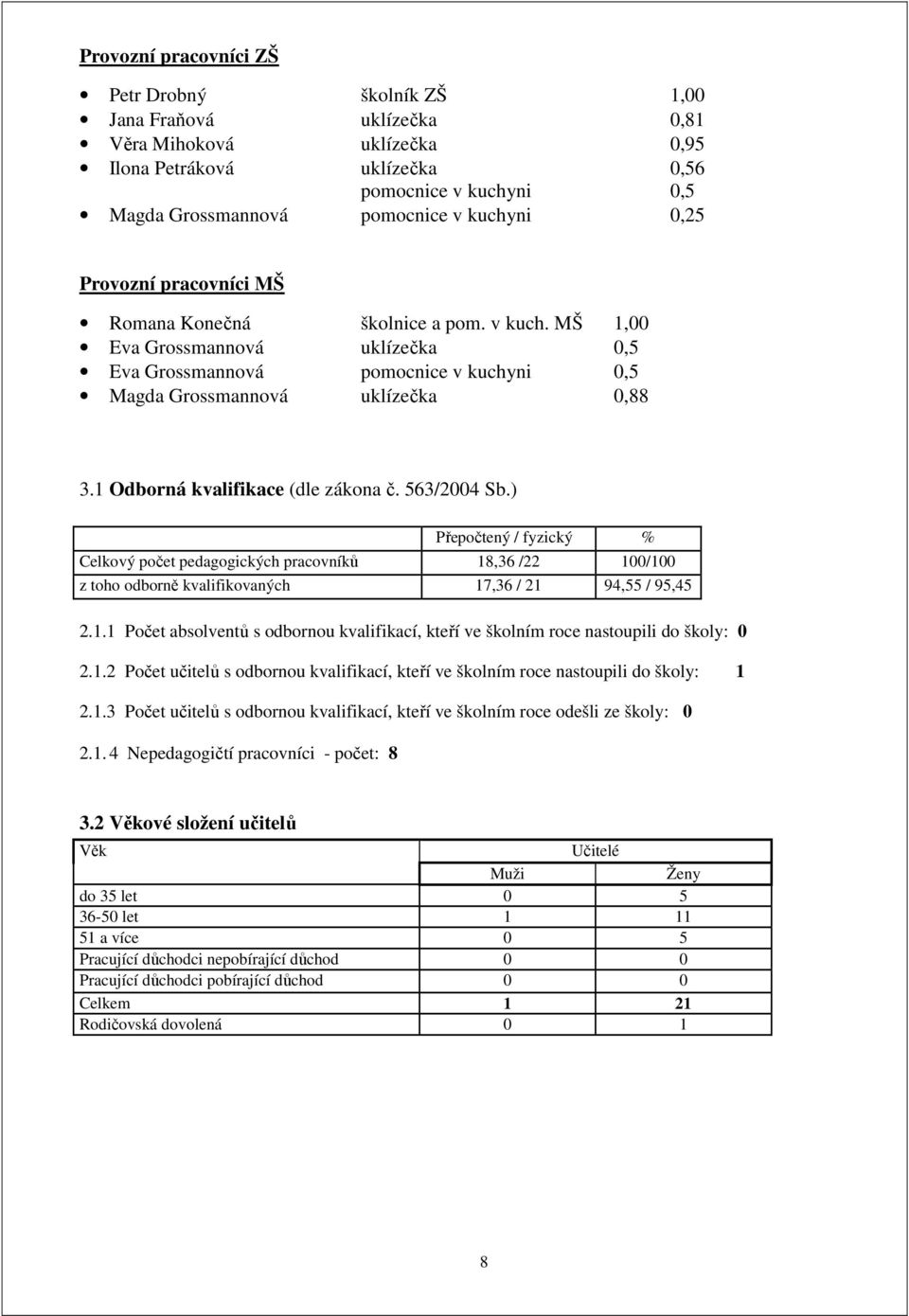 1 Odborná kvalifikace (dle zákona č. 563/2004 Sb.) Přepočtený / fyzický % Celkový počet pedagogických pracovníků 18,36 /22 100/100 z toho odborně kvalifikovaných 17,36 / 21 94,55 / 95,45 2.1.1 Počet absolventů s odbornou kvalifikací, kteří ve školním roce nastoupili do školy: 0 2.