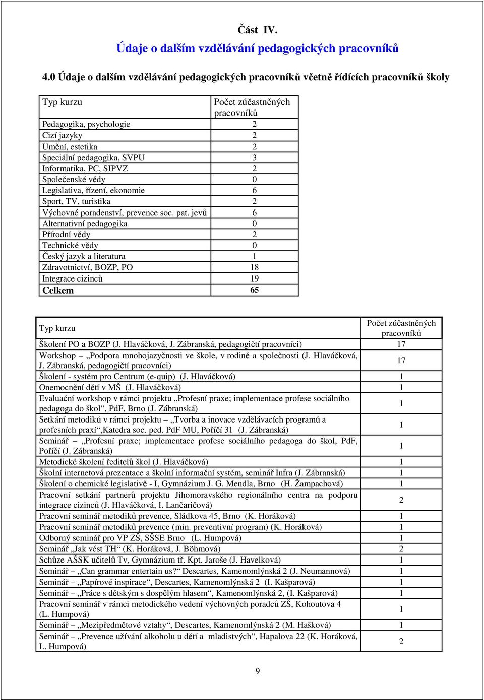 pedagogika, SVPU 3 Informatika, PC, SIPVZ 2 Společenské vědy 0 Legislativa, řízení, ekonomie 6 Sport, TV, turistika 2 Výchovné poradenství, prevence soc. pat.