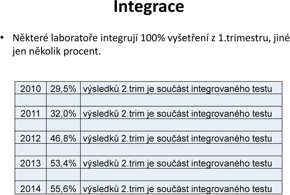 trim je součást integrovaného testu 2012 46,8% výsledků 2.