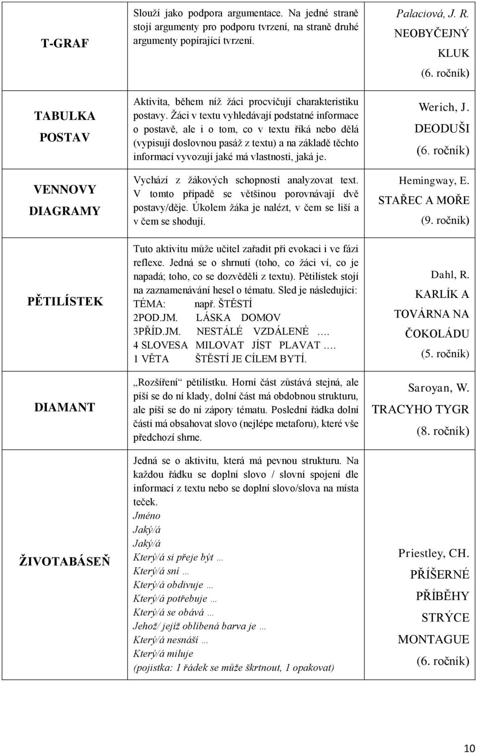 Žáci v textu vyhledávají podstatné informace o postavě, ale i o tom, co v textu říká nebo dělá (vypisují doslovnou pasáž z textu) a na základě těchto informací vyvozují jaké má vlastnosti, jaká je.
