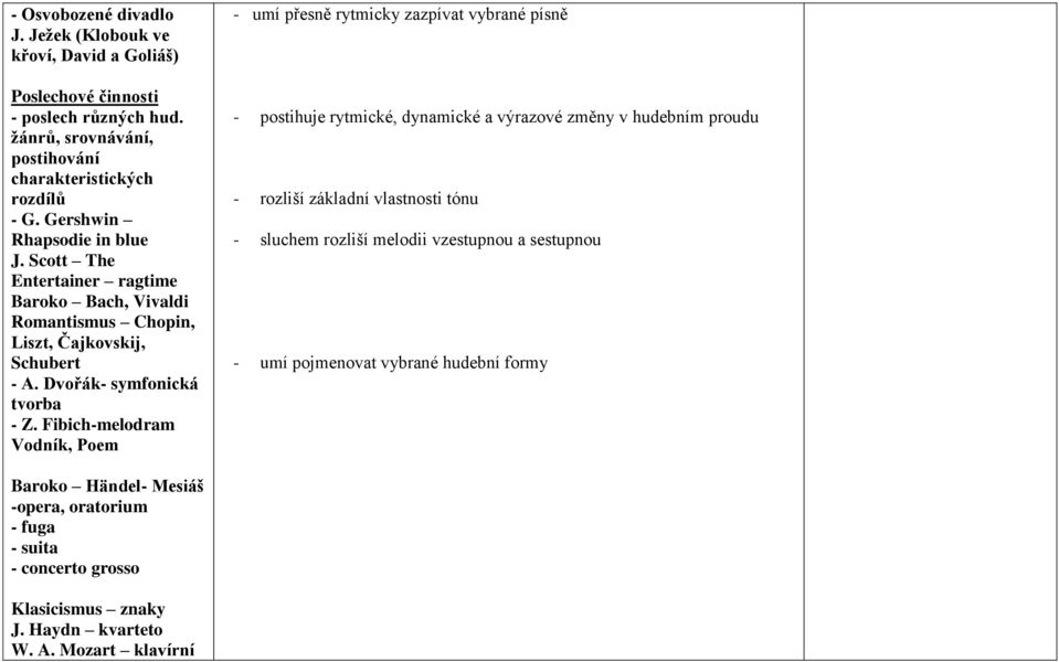 Fibich-melodram Vodník, Poem - umí přesně rytmicky zazpívat vybrané písně - postihuje rytmické, dynamické a výrazové změny v hudebním proudu - rozliší základní vlastnosti tónu -