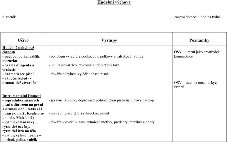 ztvárnění Instrumentální činnosti - reprodukce známých písní s důrazem na první a druhou dobu taktu (Já husárek malý; Koulelo se koulelo, Malé kotě) - rytmické hádanky, rytmické ozvěny, rytmická hra