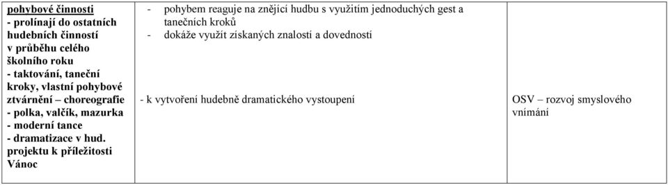 projektu k příležitosti Vánoc - pohybem reaguje na znějící hudbu s využitím jednoduchých gest a tanečních kroků -