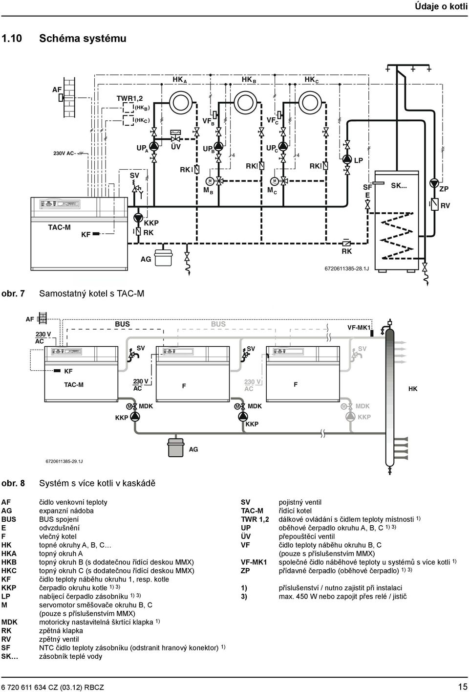UP oběhové čerpadlo okruhu A, B, C 1) 3) F vlečný kotel ÜV přepouštěcí ventil HK topné okruhy A, B, C VF čidlo teploty náběhu okruhu B, C HKA topný okruh A (pouze s příslušenstvím MMX) HKB topný