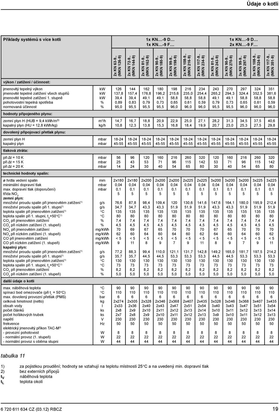 . (MKN 31-9) výkon / zatížení / účinnost: jmenovitý tepelný výkon jmenovité tepelné zatížení všech stupňů jmenovité tepelné zatížení 1.