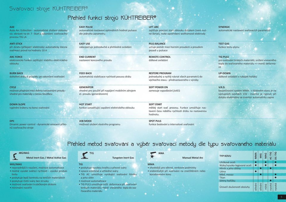 nízké opotřebení wolframové elektrody SYNERGIC automatické nastavení svařovacích parametrů ANTI STICK při zkratu (přilepení elektrody) automaticky klesne svařovací proud na hodnotu 10 A EASY USE