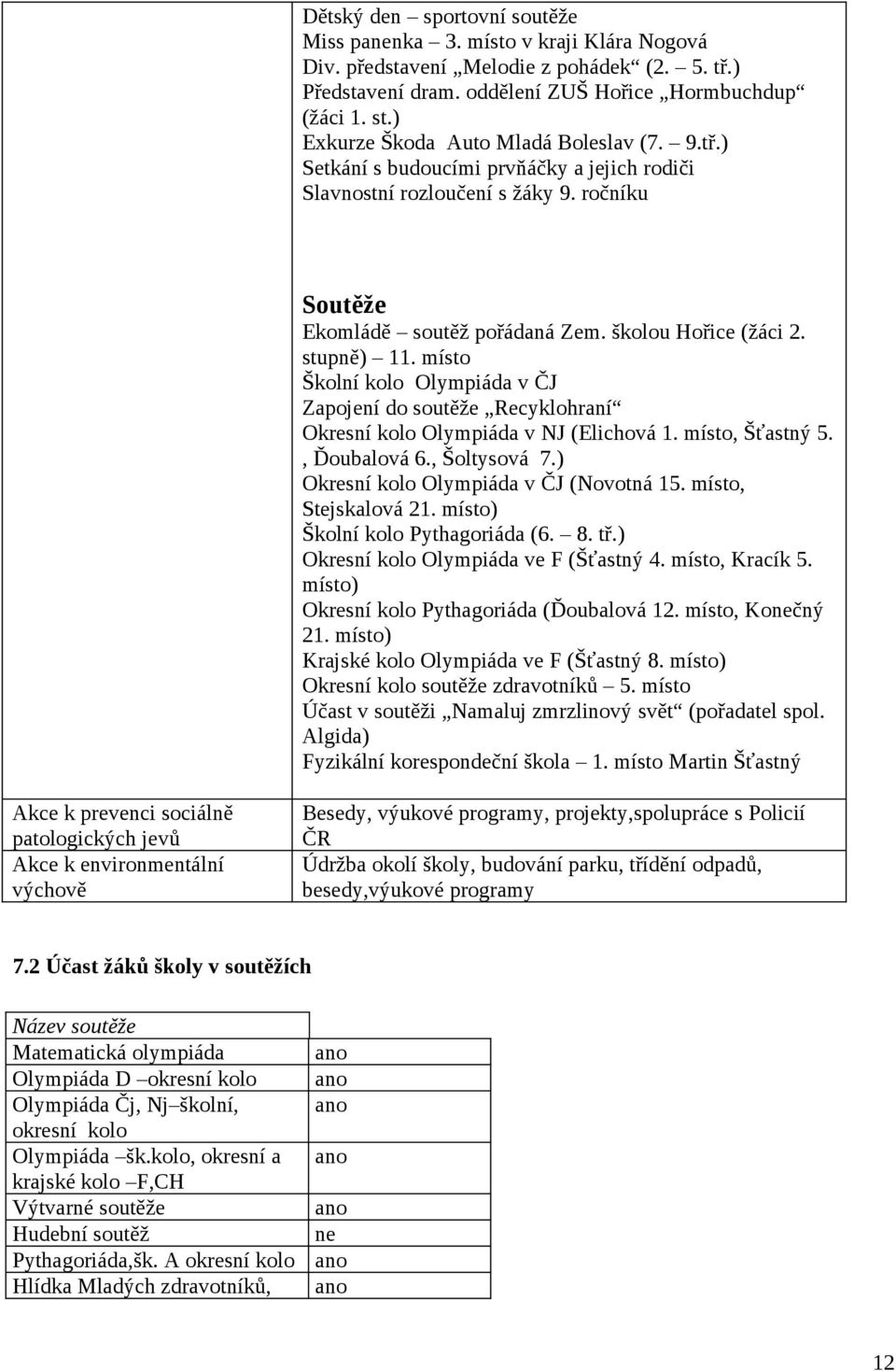 stupně) 11. místo Školní kolo Olympiáda v ČJ Zapojení do soutěže Recyklohraní Okresní kolo Olympiáda v NJ (Elichová 1. místo, Šťastný 5., Ďoubalová 6., Šoltysová 7.