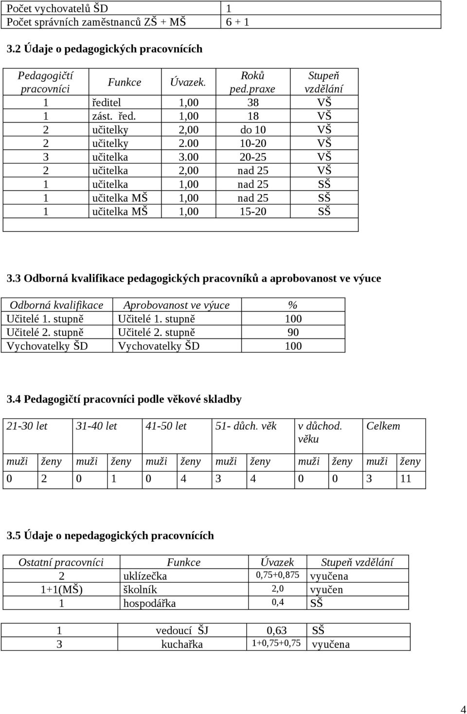 00 20-25 VŠ 2 učitelka 2,00 nad 25 VŠ 1 učitelka 1,00 nad 25 SŠ 1 učitelka MŠ 1,00 nad 25 SŠ 1 učitelka MŠ 1,00 15-20 SŠ Stupeň vzdělání 3.