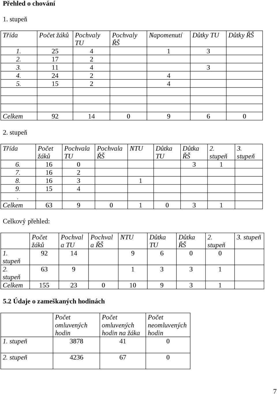Celkem 63 9 0 1 0 3 1 3. stupeň Celkový přehled: Počet žáků Pochval a TU Pochval a ŘŠ NTU Důtka TU Důtka ŘŠ 2. stupeň 1. 92 14 9 6 0 0 stupeň 2.