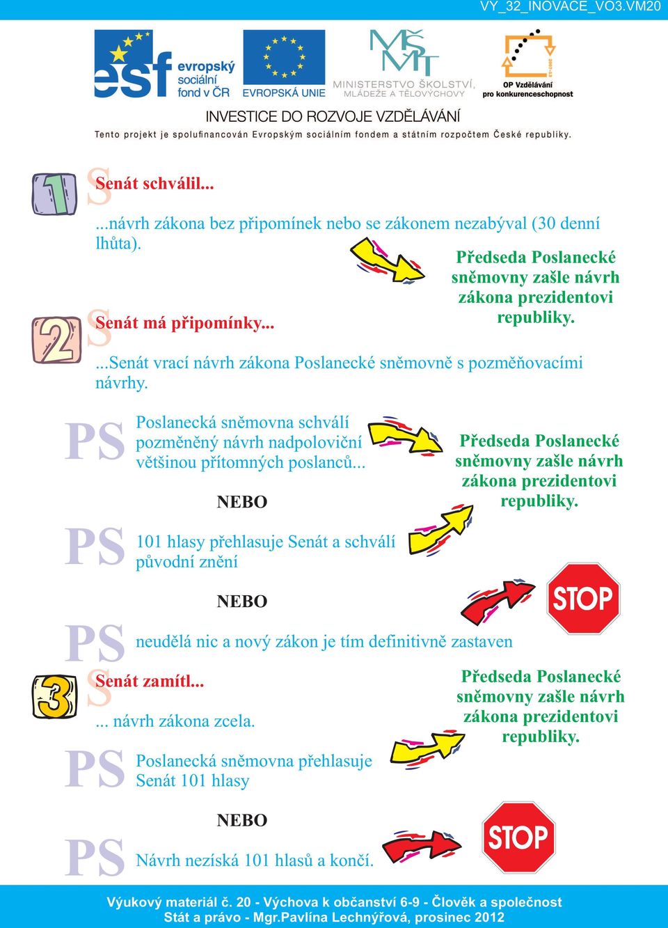 .. NEBO 101 hlasy přehlasuje Senát a schválí původní znění NEBO Předseda Poslanecké sněmovny zašle návrh zákona prezidentovi republiky.