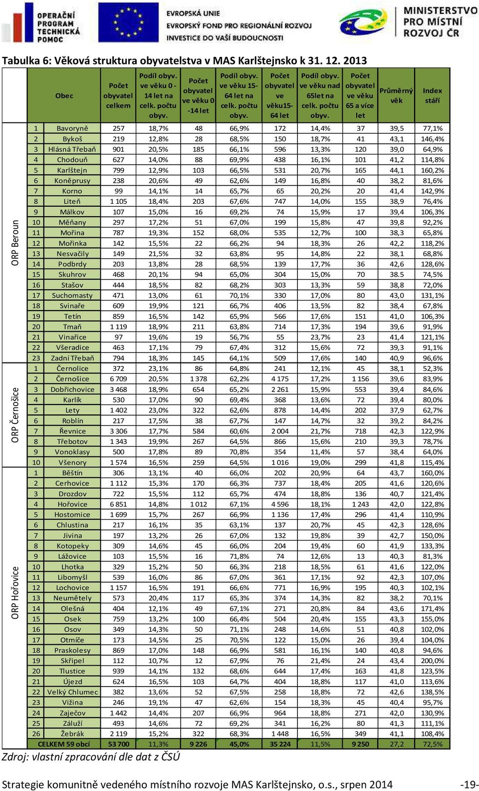 Počet obyvatel ve věku15-64 let Podíl obyv. ve věku nad 65let na celk. počtu obyv.