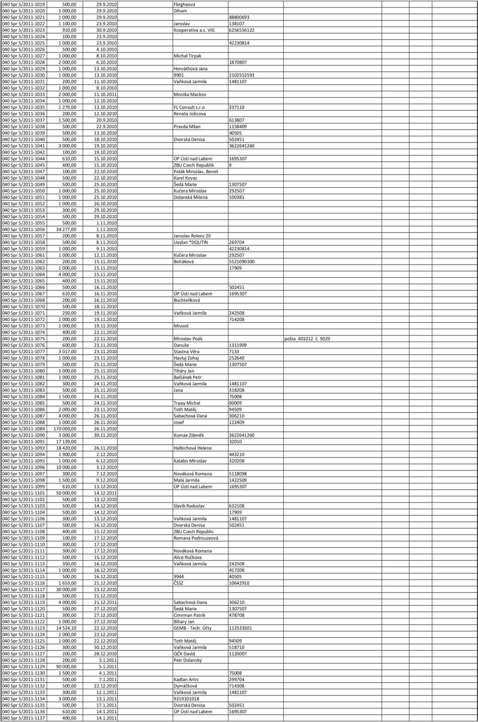 10.2010 1870807 040 Spr 5/2011-1029 1000,00 13.10.2010 Horváthová Jana 040 Spr 5/2011-1030 1000,00 13.10.2010 9901 2102552593 040 Spr 5/2011-1031 200,00 11.10.2010 Vaňková Jarmila 1481107 040 Spr 5/2011-1032 1000,00 8.