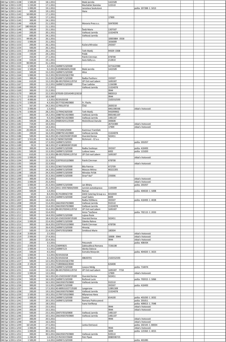 s. 50478590 040 Spr 5/2011-1147 180000,00 21.1.2011 040 Spr 5/2011-1148 500,00 25.1.2011 Šedá Marie 1307507 040 Spr 5/2011-1149 200,00 20.1.2011 Vaňková Jarmila 15324078 040 Spr 5/2011-1150 600,00 24.