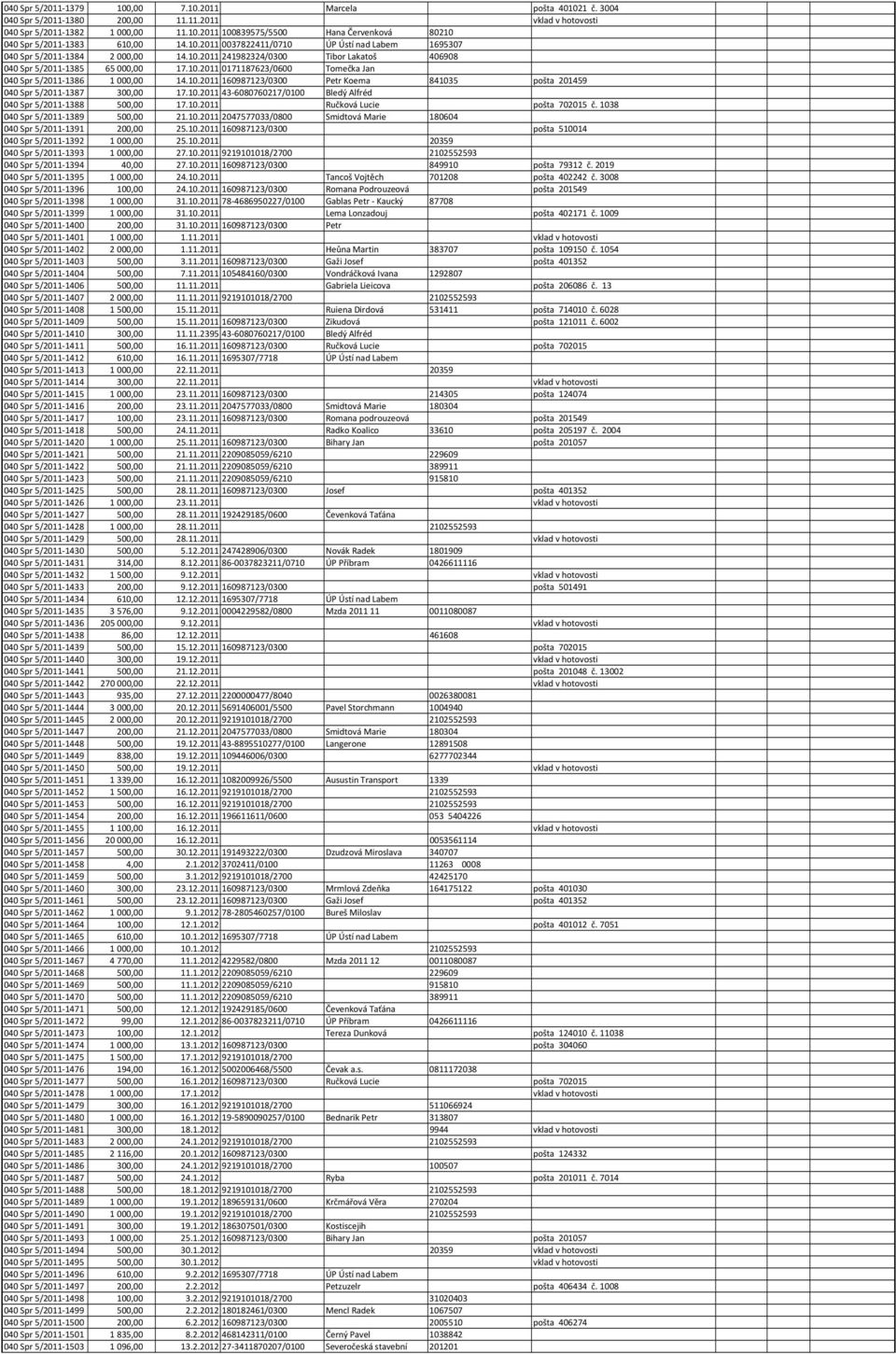 10.2011 160987123/0300 Petr Koema 841035 pošta 201459 040 Spr 5/2011-1387 300,00 17.10.2011 43-6080760217/0100 Bledý Alfréd 040 Spr 5/2011-1388 500,00 17.10.2011 Ručková Lucie pošta 702015 č.
