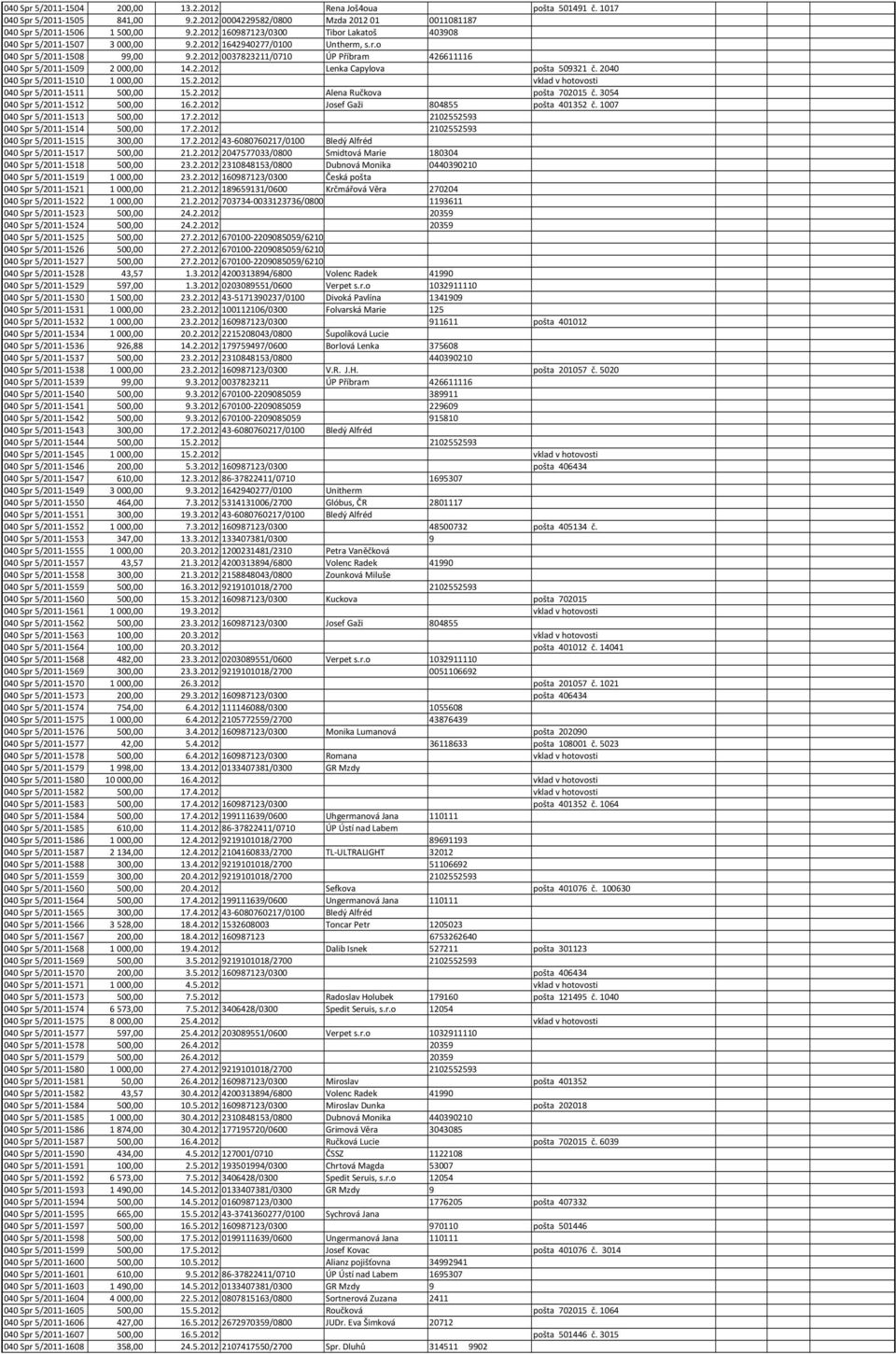 2040 040 Spr 5/2011-1510 1000,00 15.2.2012 vklad v hotovosti 040 Spr 5/2011-1511 500,00 15.2.2012 Alena Ručkova pošta 702015 č. 3054 040 Spr 5/2011-1512 500,00 16.2.2012 Josef Gaži 804855 pošta 401352 č.