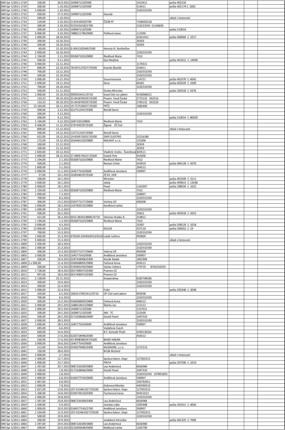 10.2012 160987123/0300 pošta 510014 040 Spr 5/2011-1737 4000,00 4.10.2012 7888211784/0600 Pešková Ivana 112396 040 Spr 5/2011-1738 1000,00 18.10.2012 61651011 pošta 406069 č.