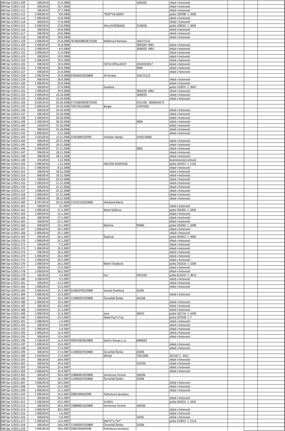 3054 040 Spr 5/2011-116 300,00 Kč 24.8.2006 vklad v hotovosti 040 Spr 5/2011-117 500,00 Kč 24.8.2006 vklad v hotovosti 040 Spr 5/2011-118 500,00 Kč 30.8.2006 vklad v hotovosti 040 Spr 5/2011-119 2000,00 Kč 31.