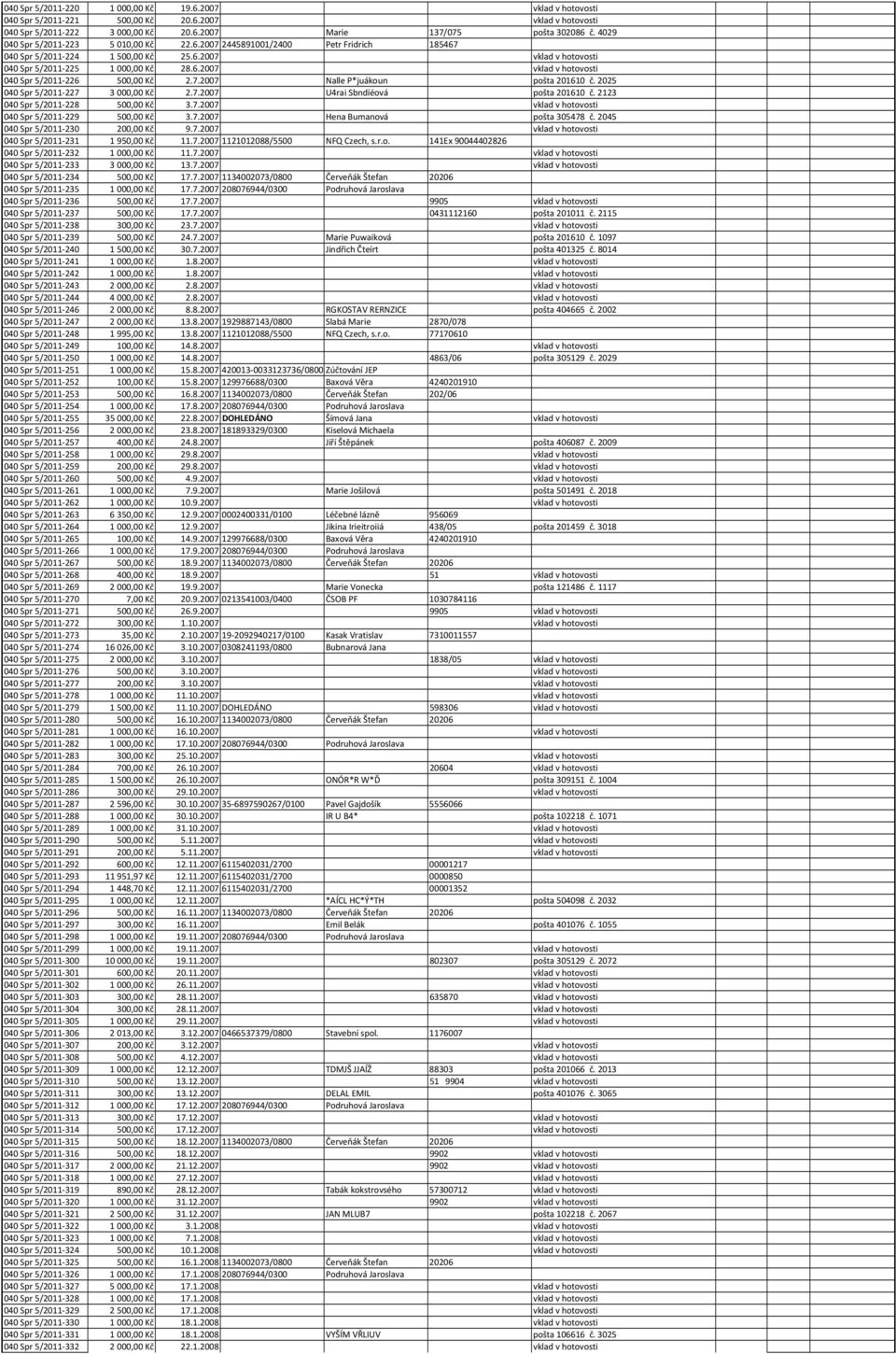 7.2007 Nalle P*juákoun pošta 201610 č. 2025 040 Spr 5/2011-227 3000,00 Kč 2.7.2007 U4rai Sbndíéová pošta 201610 č. 2123 040 Spr 5/2011-228 500,00 Kč 3.7.2007 vklad v hotovosti 040 Spr 5/2011-229 500,00 Kč 3.
