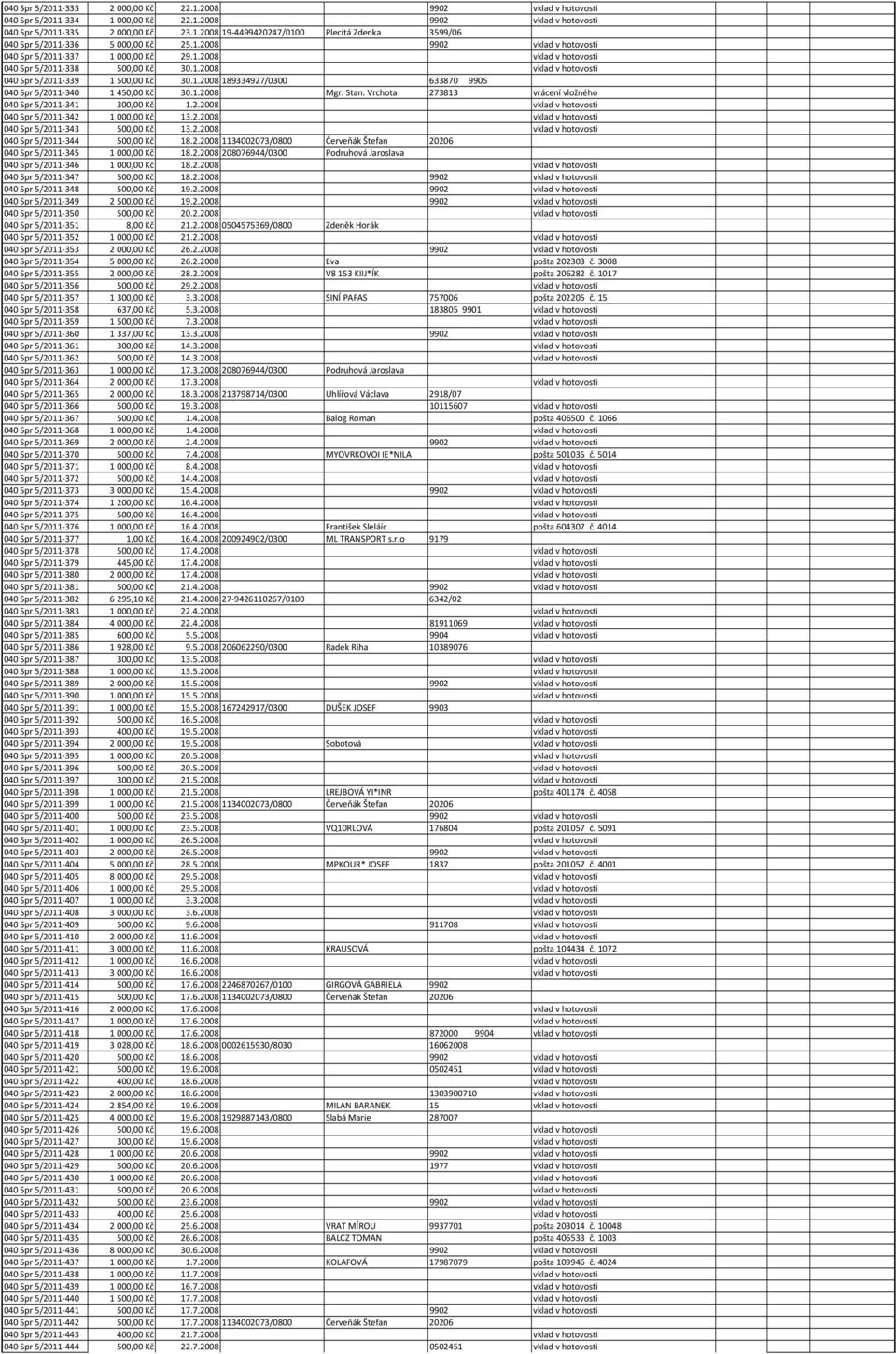 1.2008 Mgr. Stan. Vrchota 273813 vrácení vložného 040 Spr 5/2011-341 300,00 Kč 1.2.2008 vklad v hotovosti 040 Spr 5/2011-342 1000,00 Kč 13.2.2008 vklad v hotovosti 040 Spr 5/2011-343 500,00 Kč 13.2.2008 vklad v hotovosti 040 Spr 5/2011-344 500,00 Kč 18.