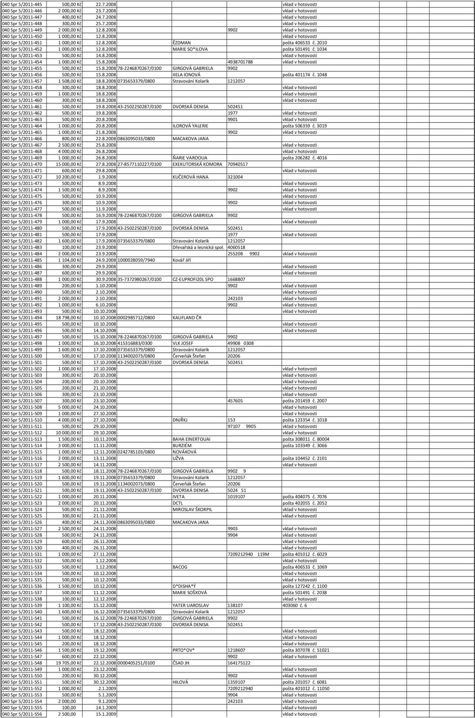 2010 040 Spr 5/2011-452 1000,00 Kč 12.8.2008 MARIE SO*ILOVA pošta 501491 č. 1034 040 Spr 5/2011-453 500,00 Kč 14.8.2008 vklad v hotovosti 040 Spr 5/2011-454 1000,00 Kč 15.8.2008 4938701788 vklad v hotovosti 040 Spr 5/2011-455 500,00 Kč 15.