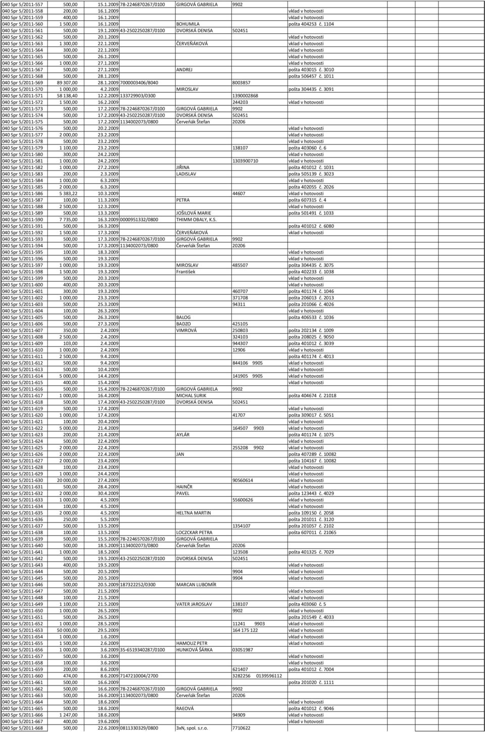1.2009 vklad v hotovosti 040 Spr 5/2011-565 500,00 26.1.2009 vklad v hotovosti 040 Spr 5/2011-566 1000,00 27.1.2009 vklad v hotovosti 040 Spr 5/2011-567 500,00 27.1.2009 ANDREJ pošta 403015 č.