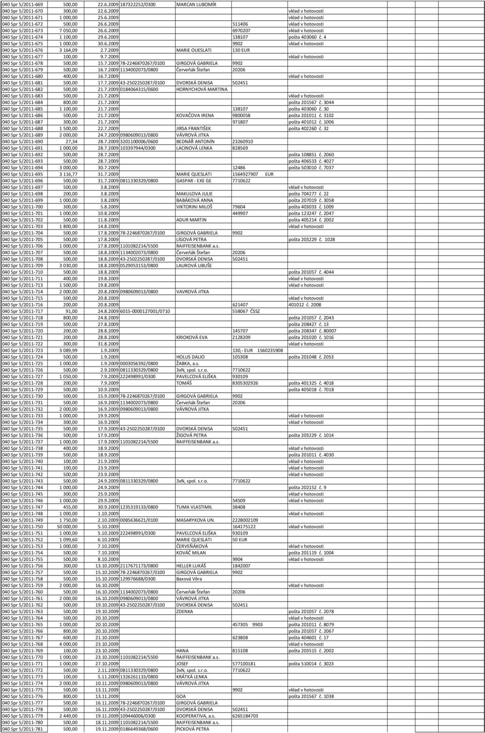 7.2009 MARIE OUESLATI 130 EUR 040 Spr 5/2011-677 100,00 9.7.2009 vklad v hotovosti 040 Spr 5/2011-678 500,00 15.7.2009 78-2246870267/0100 GIRGOVÁ GABRIELA 9902 040 Spr 5/2011-679 500,00 16.7.2009 1134002073/0800 Červeňák Štefan 20206 040 Spr 5/2011-680 400,00 16.