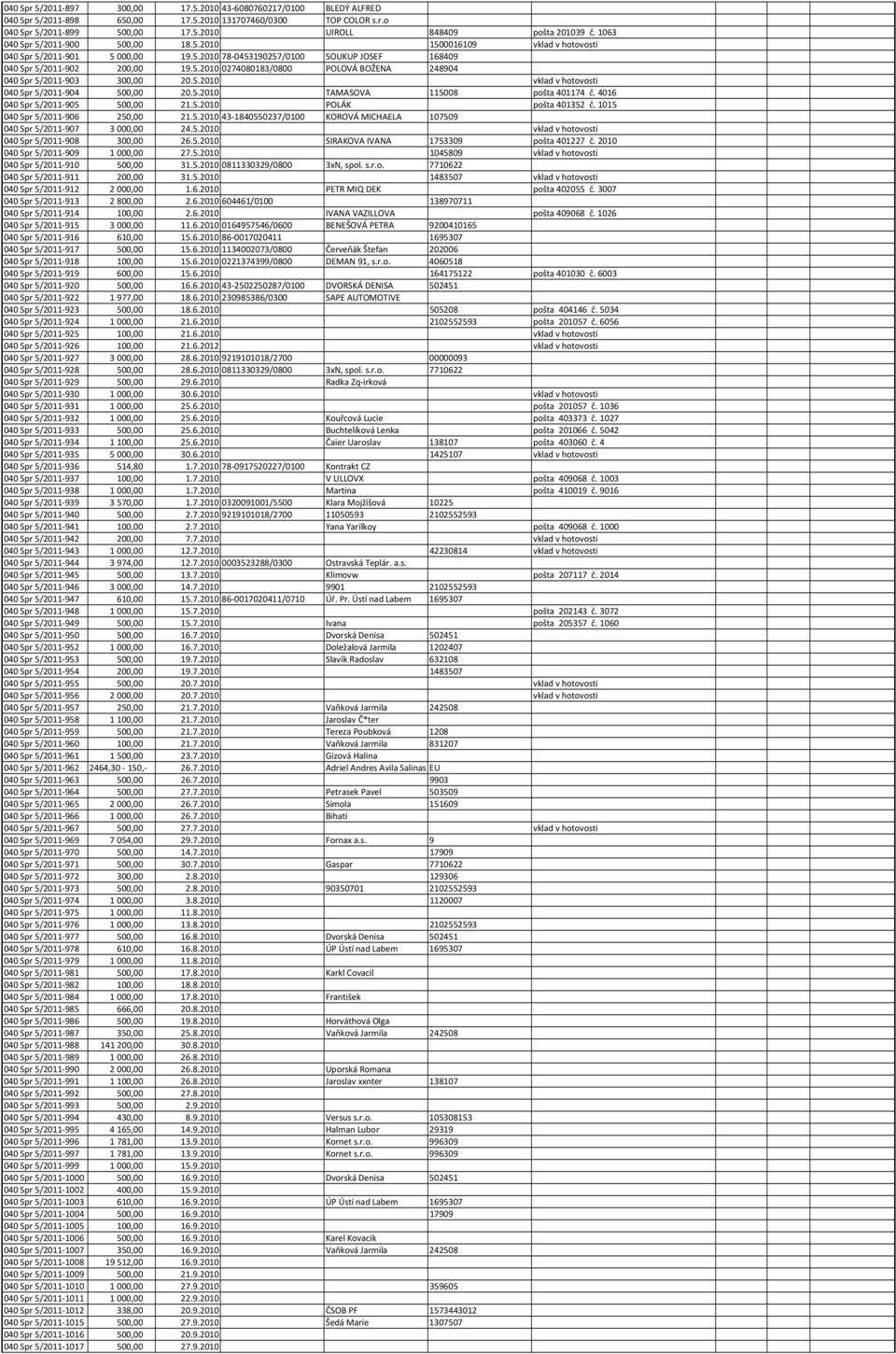 5.2010 vklad v hotovosti 040 Spr 5/2011-904 500,00 20.5.2010 TAMASOVA 115008 pošta 401174 č. 4016 040 Spr 5/2011-905 500,00 21.5.2010 POLÁK pošta 401352 č. 1015 040 Spr 5/2011-906 250,00 21.5.2010 43-1840550237/0100 KOROVÁ MICHAELA 107509 040 Spr 5/2011-907 3000,00 24.