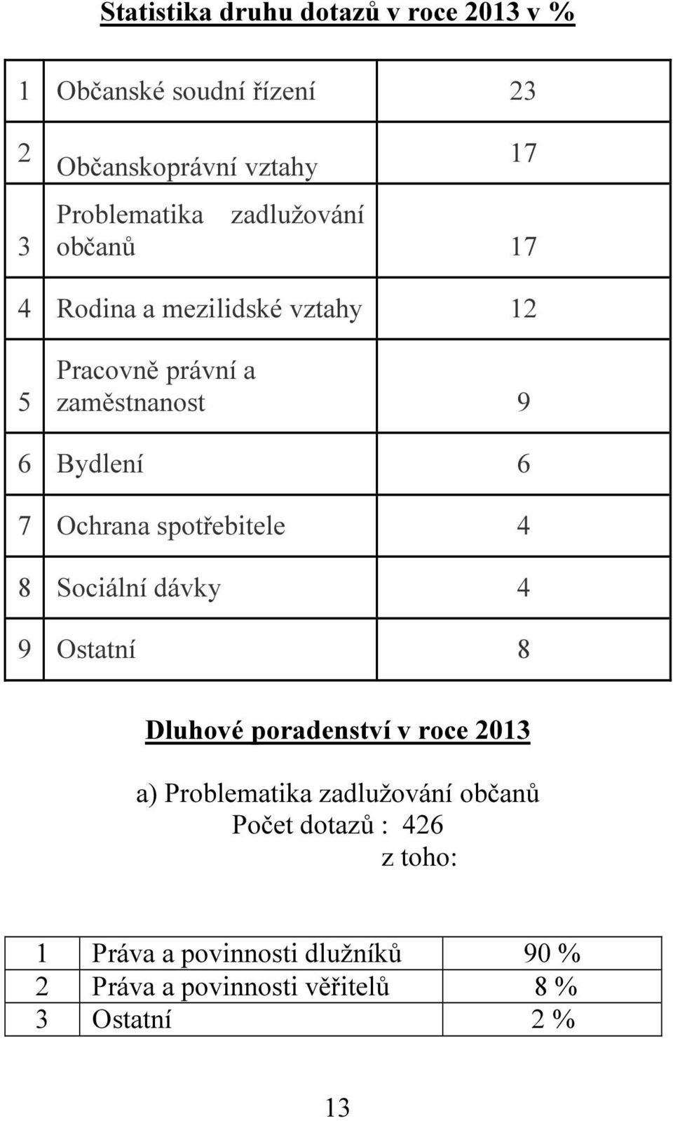 spotřebitele 4 8 Sociální dávky 4 9 Ostatní 8 Dluhové poradenství v roce 2013 a) Problematika zadlužování