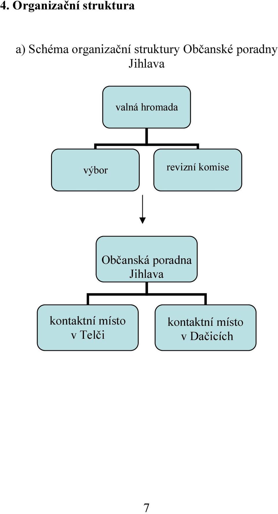 výbor revizní komise Občanská poradna Jihlava