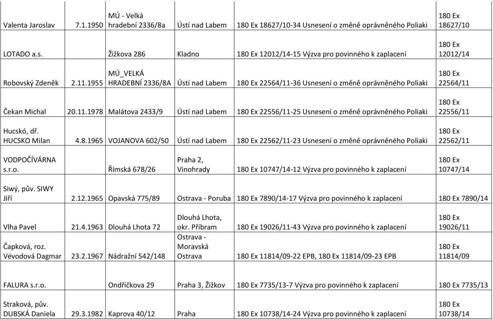 HUCSKO Milan 4.8.1965 VOJANOVA 602/50 Ústí nad Labem 22562/11-23 Usnesení o změně oprávněného Poliaki 22556/11 22562/11 VODPOČÍVÁRNA s.r.o. Římská 678/26 Praha 2, Vinohrady 10747/14-12 Výzva pro povinného k zaplacení 10747/14 Siwý, pův.