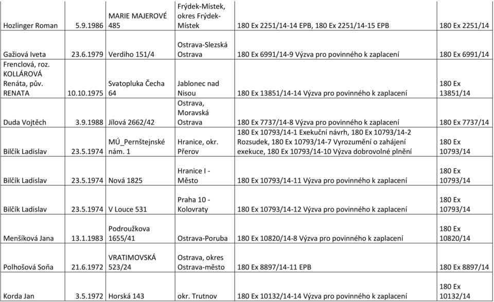 1 Frýdek-Místek, okres Frýdek- Místek 2251/14-14 EPB, 2251/14-15 EPB 2251/14 Ostrava-Slezská Ostrava 6991/14-9 Výzva pro povinného k zaplacení 6991/14 Jablonec nad Nisou 13851/14-14 Výzva pro