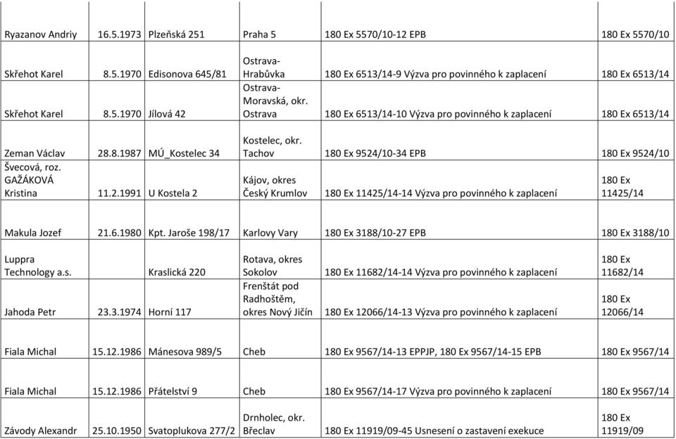 Ostrava 6513/14-10 Výzva pro povinného k zaplacení 6513/14 Kostelec, okr. Tachov 9524/10-34 EPB 9524/10 Kájov, okres Český Krumlov 11425/14-14 Výzva pro povinného k zaplacení 11425/14 Makula Jozef 21.