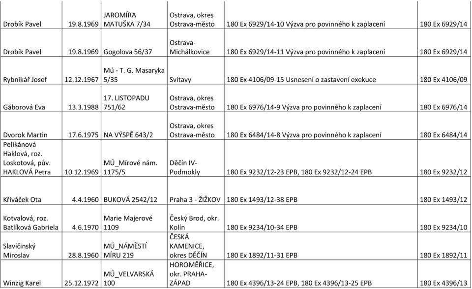 LISTOPADU 751/62 Ostrava-město 6976/14-9 Výzva pro povinného k zaplacení 6976/14 Dvorok Martin 17.6.1975 NA VÝSPĚ 643/2 Pelikánová Haklová, roz. Loskotová, pův. MÚ_Mírové nám. HAKLOVÁ Petra 10.12.