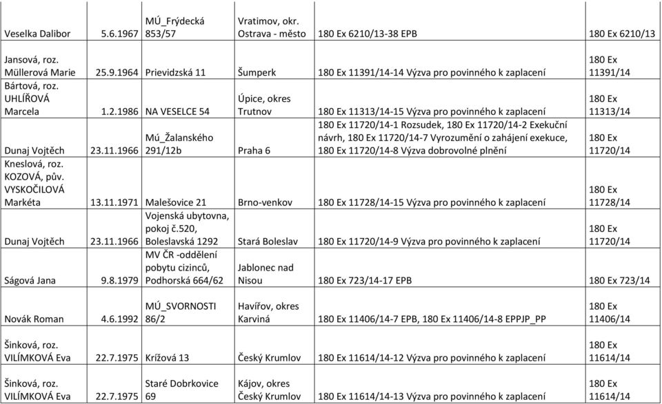 1986 NA VESELCE 54 Trutnov 11313/14-15 Výzva pro povinného k zaplacení 11720/14-1 Rozsudek, 11720/14-2 Exekuční návrh, 11720/14-7 Vyrozumění o zahájení exekuce, 11720/14-8 Výzva dobrovolné plnění