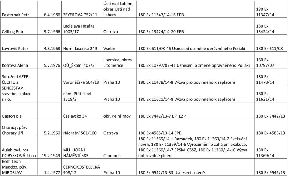 1976 OÚ_Školní 407/2 Lovosice, okres Litoměřice 10797/07-41 Usnesení o změně oprávněného Poliaki 10797/07 Sdružení AZER- ČECH o.s. Voroněžská 564/19 Praha 10 11478/14-8 Výzva pro povinného k zaplacení SENEŽSTAV stavební izolace nám.