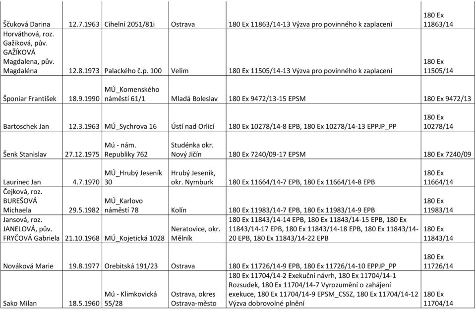 Republiky 762 Studénka okr. Nový Jičín 7240/09-17 EPSM 7240/09 MÚ_Hrubý Jeseník 30 Laurinec Jan 4.7.1970 Čejková, roz. BUREŠOVÁ Michaela 29.5.1982 Jansová, roz. JANELOVÁ, pův. FRYČOVÁ Gabriela 21.10.