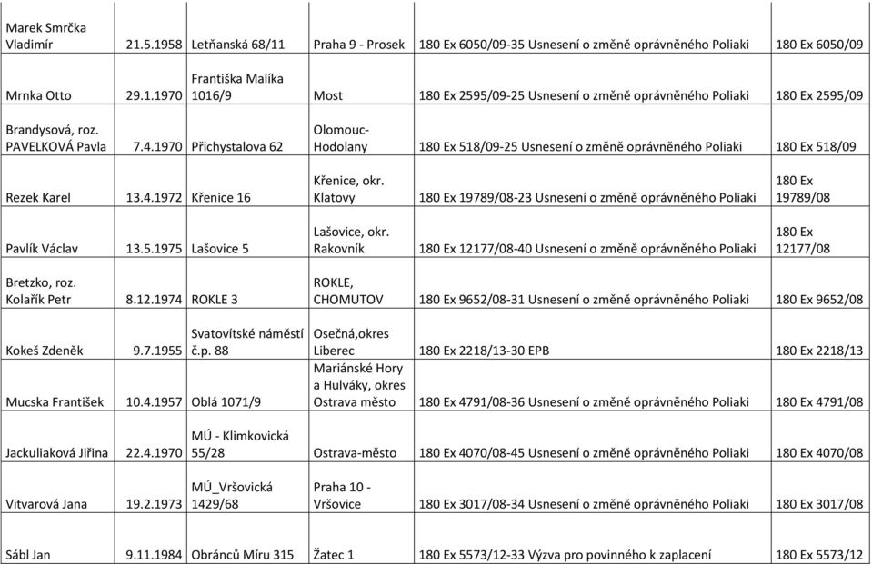 Klatovy 19789/08-23 Usnesení o změně oprávněného Poliaki 19789/08 Pavlík Václav 13.5.1975 Lašovice 5 Lašovice, okr. Rakovník 12177/08-40 Usnesení o změně oprávněného Poliaki 12177/08 Bretzko, roz.