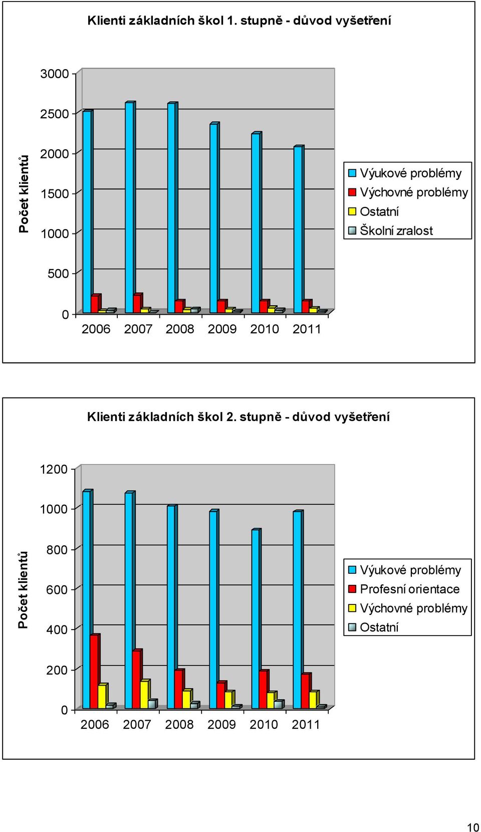 Školní zralost 500 0 2006 2007 2008 2009 2010 2011 Klienti základních škol 2.