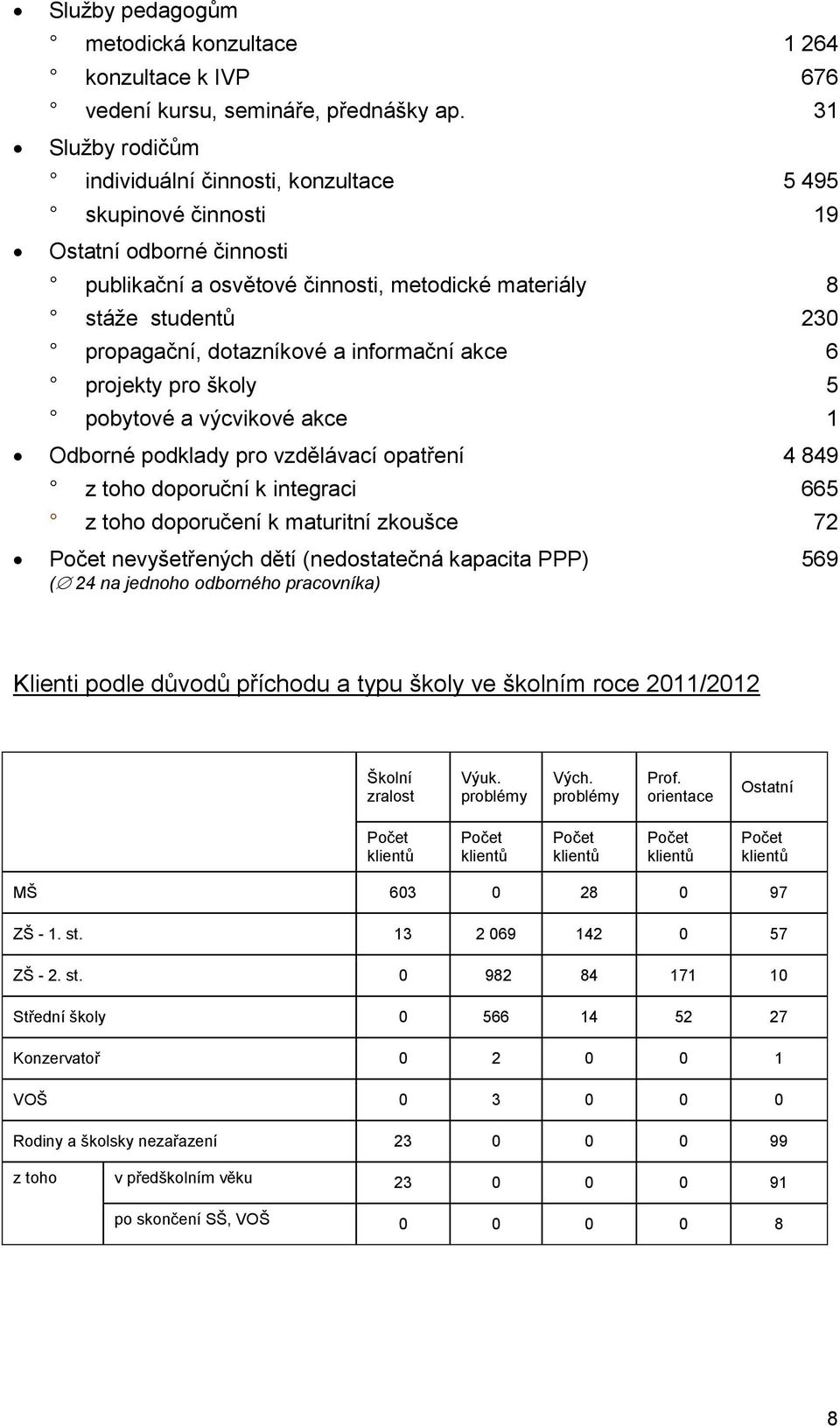 dotazníkové a informační akce 6 projekty pro školy 5 pobytové a výcvikové akce 1 Odborné podklady pro vzdělávací opatření 4 849 z toho doporuční k integraci 665 z toho doporučení k maturitní zkoušce