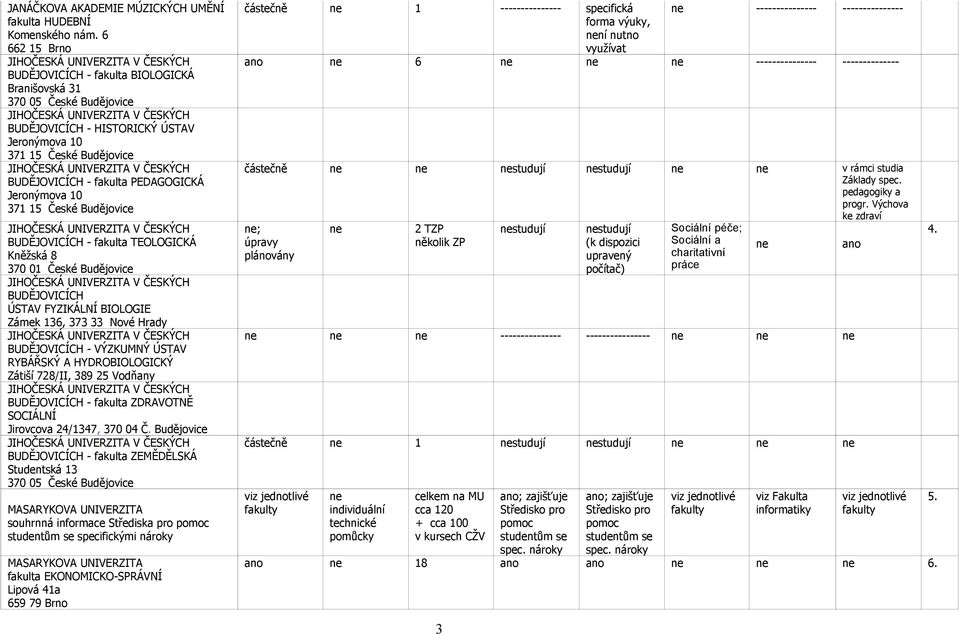 15 České Budějovice JIHOČESKÁ UNIVERZITA V ČESKÝCH BUDĚJOVICÍCH - fakulta PEDAGOGICKÁ Jeronýmova 10 371 15 České Budějovice JIHOČESKÁ UNIVERZITA V ČESKÝCH BUDĚJOVICÍCH - fakulta TEOLOGICKÁ Kněžská 8