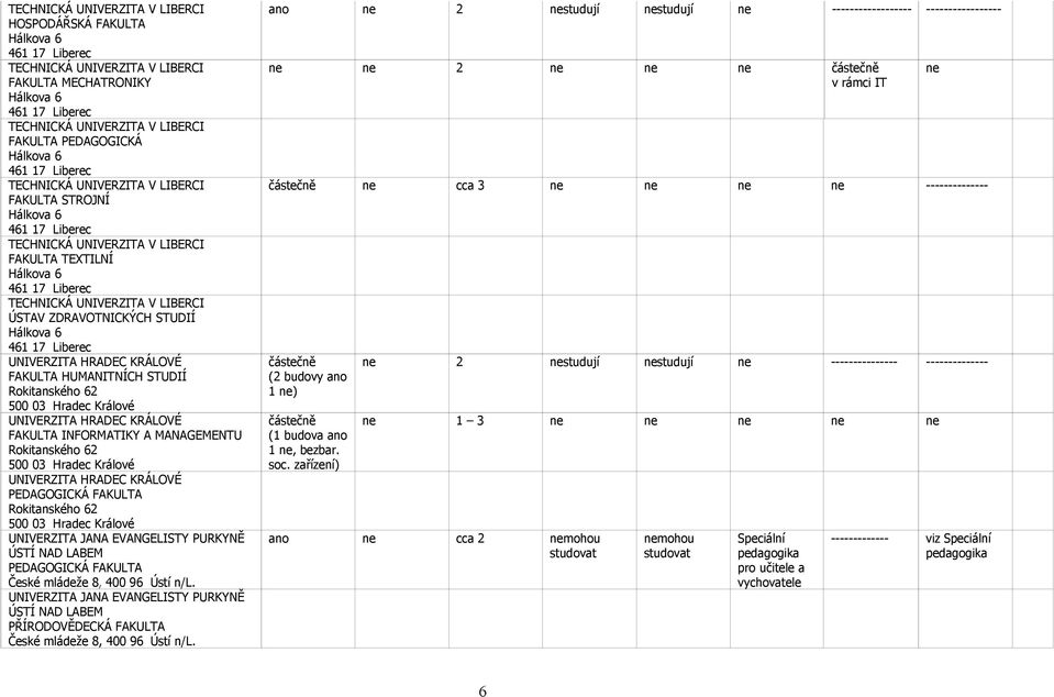 UNIVERZITA V LIBERCI ÚSTAV ZDRAVOTNICKÝCH STUDIÍ Hálkova 6 461 17 Liberec UNIVERZITA HRADEC KRÁLOVÉ FAKULTA HUMANITNÍCH STUDIÍ Rokitanského 62 500 03 Hradec Králové UNIVERZITA HRADEC KRÁLOVÉ FAKULTA