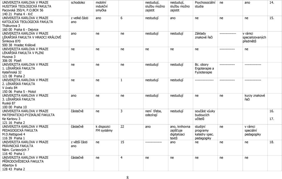 LÉKAŘSKÁ FAKULTA V PLZNI Husova 3 306 05 Plzeň 1. LÉKAŘSKÁ FAKULTA Kateřinská 32 121 08 Praha 2 2. LÉKAŘSKÁ FAKULTA V úvalu 84 150 06 Praha 5 - Motol 3.