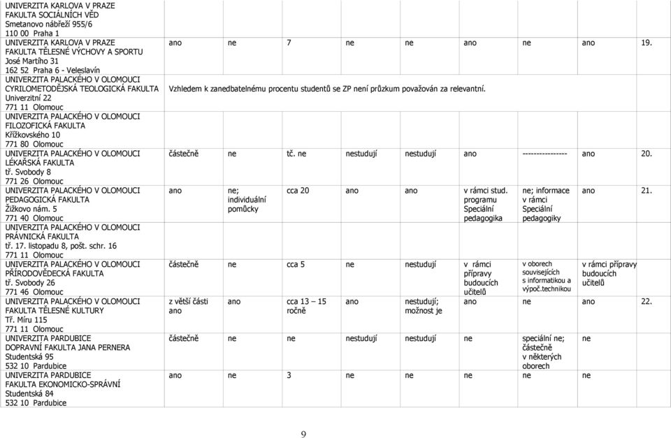 Svobody 8 771 26 Olomouc UNIVERZITA PALACKÉHO V OLOMOUCI PEDAGOGICKÁ FAKULTA Žižkovo nám. 5 771 40 Olomouc UNIVERZITA PALACKÉHO V OLOMOUCI PRÁVNICKÁ FAKULTA tř. 17. listopadu 8, pošt. schr.