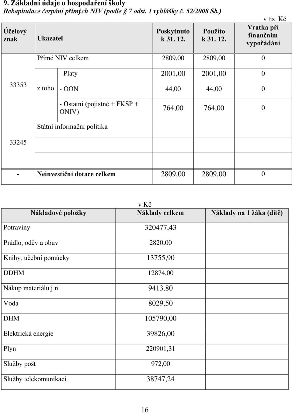 informační politika 33245 - Neinvestiční dotace celkem 2809,00 2809,00 0 v Kč Nákladové položky Náklady celkem Náklady na 1 žáka (dítě) Potraviny 320477,43 Prádlo, oděv a obuv 2820,00