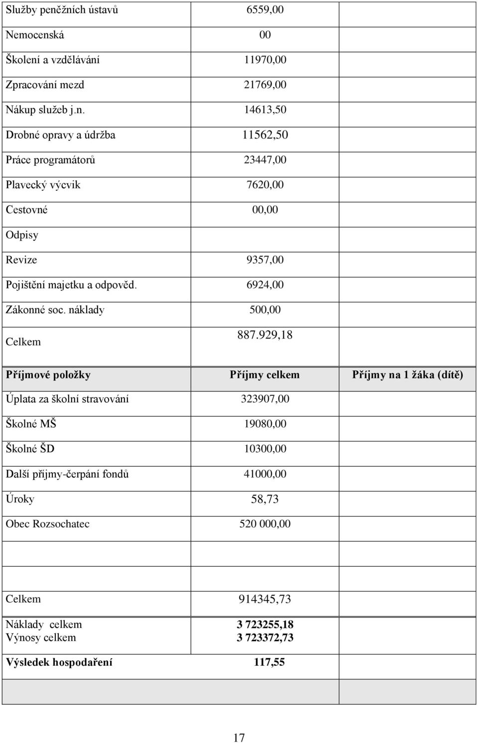 programátorů 23447,00 Plavecký výcvik 7620,00 Cestovné 00,00 Odpisy Revize 9357,00 Pojištění majetku a odpověd. 6924,00 Zákonné soc. náklady 500,00 Celkem 887.