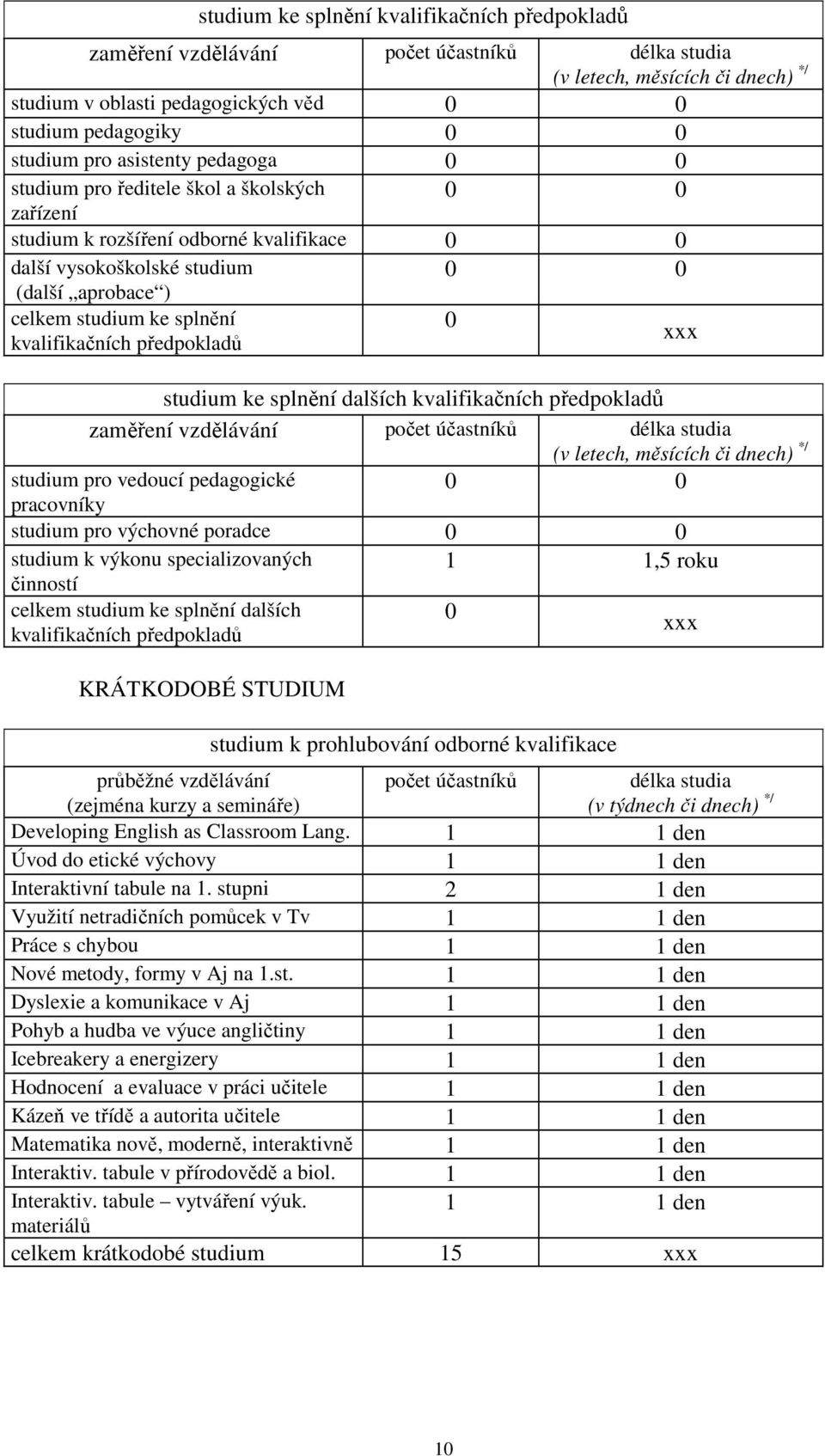 kvalifikačních předpokladů 0 xxx studium ke splnění dalších kvalifikačních předpokladů zaměření vzdělávání počet účastníků délka studia (v letech, měsících či dnech) */ studium pro vedoucí