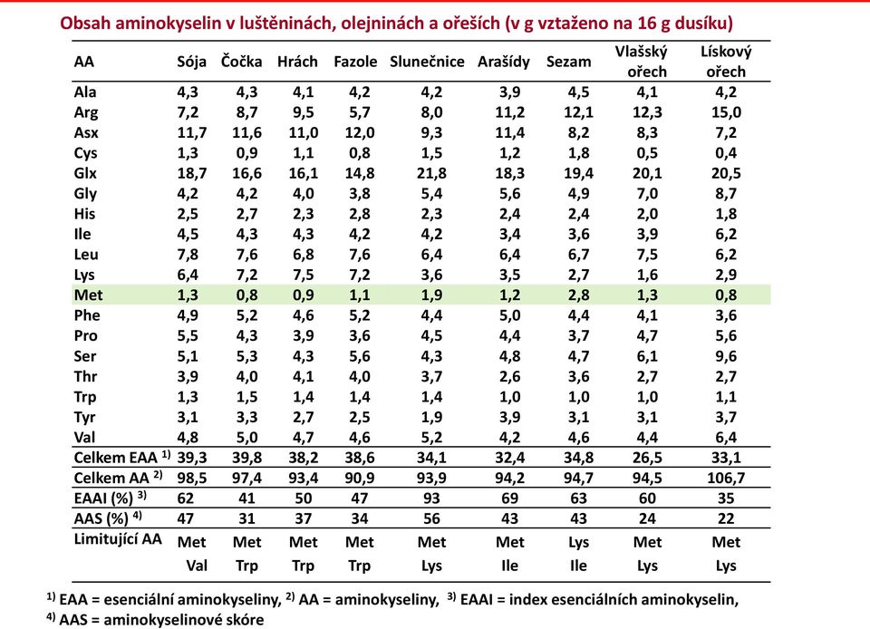 3,8 5,4 5,6 4,9 7,0 8,7 is 2,5 2,7 2,3 2,8 2,3 2,4 2,4 2,0 1,8 Ile 4,5 4,3 4,3 4,2 4,2 3,4 3,6 3,9 6,2 Leu 7,8 7,6 6,8 7,6 6,4 6,4 6,7 7,5 6,2 Lys 6,4 7,2 7,5 7,2 3,6 3,5 2,7 1,6 2,9 Met 1,3 0,8 0,9